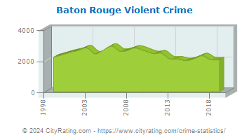 Baton Rouge Violent Crime