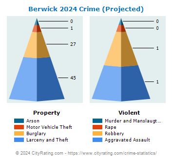 Berwick Crime 2024