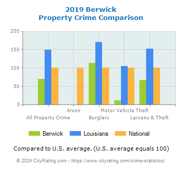 Berwick Property Crime vs. State and National Comparison