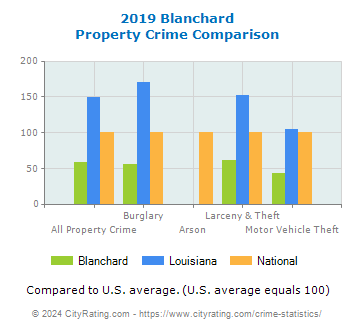 Blanchard Property Crime vs. State and National Comparison