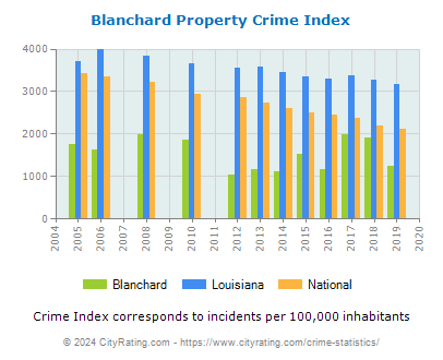 Blanchard Property Crime vs. State and National Per Capita