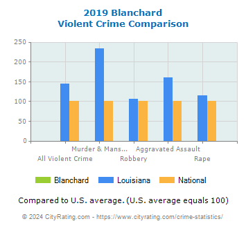 Blanchard Violent Crime vs. State and National Comparison