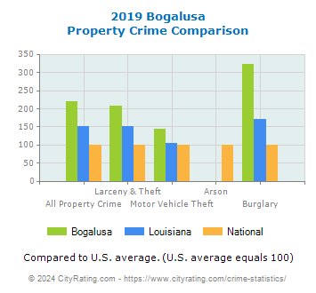 Bogalusa Property Crime vs. State and National Comparison
