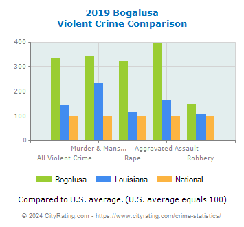 Bogalusa Violent Crime vs. State and National Comparison