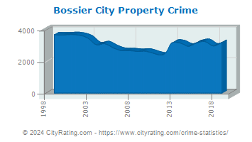 Bossier City Property Crime