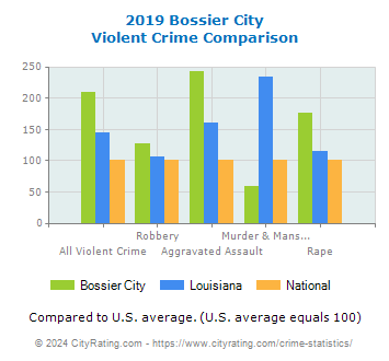Bossier City Violent Crime vs. State and National Comparison