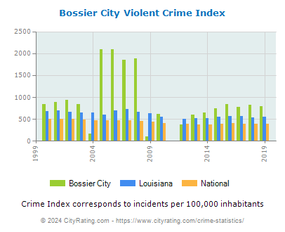 Bossier City Violent Crime vs. State and National Per Capita