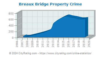 Breaux Bridge Property Crime