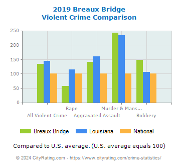 Breaux Bridge Violent Crime vs. State and National Comparison