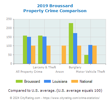 Broussard Property Crime vs. State and National Comparison