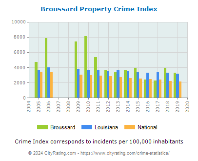 Broussard Property Crime vs. State and National Per Capita
