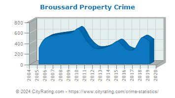 Broussard Property Crime