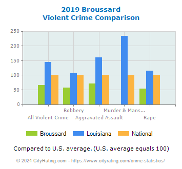Broussard Violent Crime vs. State and National Comparison