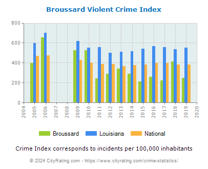 Broussard Violent Crime vs. State and National Per Capita