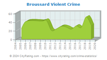 Broussard Violent Crime