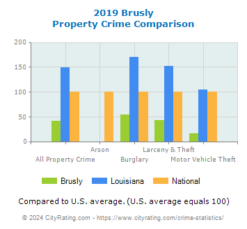 Brusly Property Crime vs. State and National Comparison
