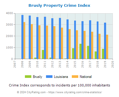 Brusly Property Crime vs. State and National Per Capita