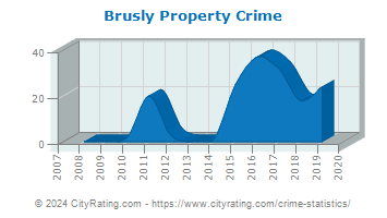 Brusly Property Crime