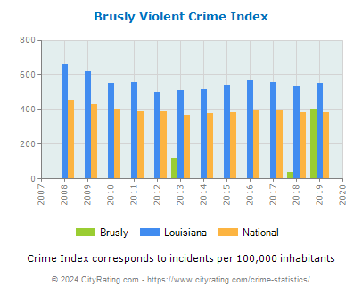 Brusly Violent Crime vs. State and National Per Capita