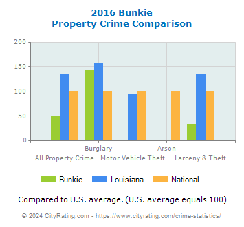 Bunkie Property Crime vs. State and National Comparison