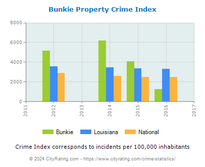 Bunkie Property Crime vs. State and National Per Capita