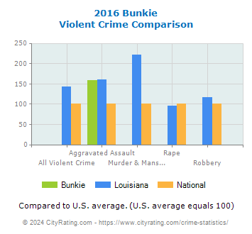 Bunkie Violent Crime vs. State and National Comparison
