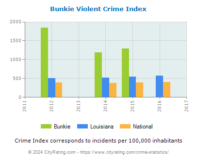 Bunkie Violent Crime vs. State and National Per Capita