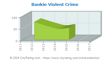 Bunkie Violent Crime