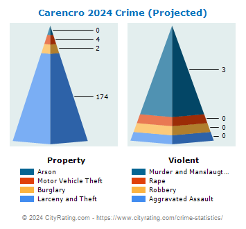 Carencro Crime 2024