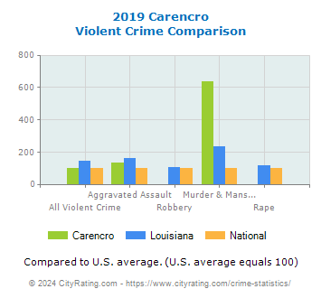 Carencro Violent Crime vs. State and National Comparison