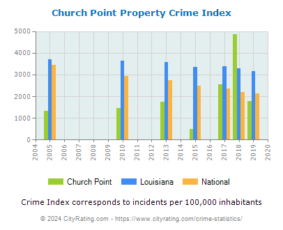Church Point Property Crime vs. State and National Per Capita