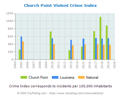 Church Point Violent Crime vs. State and National Per Capita