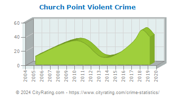 Church Point Violent Crime