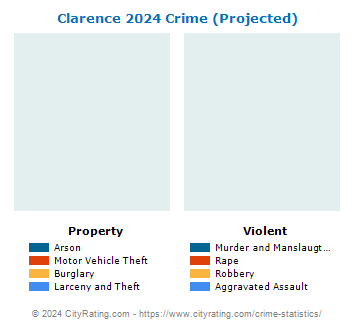 Clarence Crime 2024