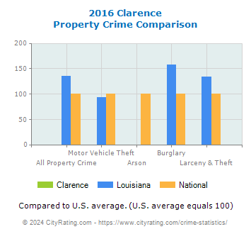 Clarence Property Crime vs. State and National Comparison