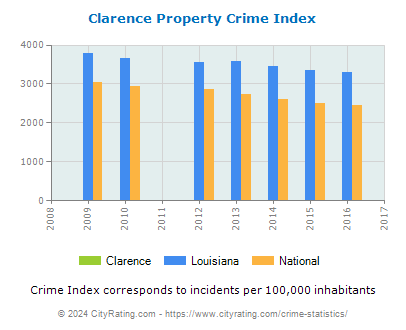 Clarence Property Crime vs. State and National Per Capita