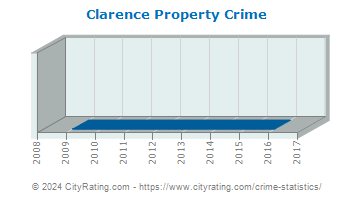 Clarence Property Crime