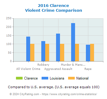 Clarence Violent Crime vs. State and National Comparison