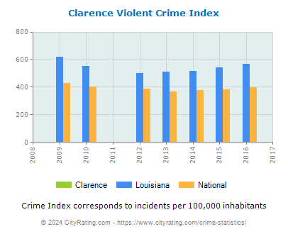 Clarence Violent Crime vs. State and National Per Capita