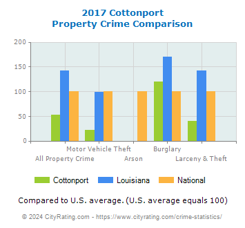Cottonport Property Crime vs. State and National Comparison