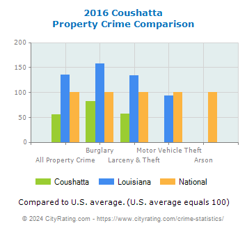 Coushatta Property Crime vs. State and National Comparison