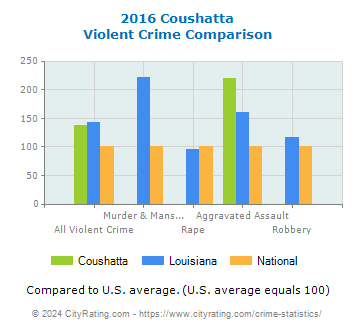 Coushatta Violent Crime vs. State and National Comparison