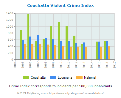 Coushatta Violent Crime vs. State and National Per Capita