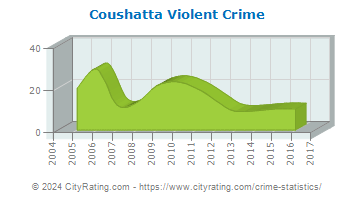Coushatta Violent Crime