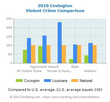 Covington Violent Crime vs. State and National Comparison