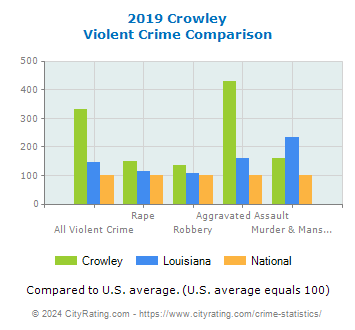 Crowley Violent Crime vs. State and National Comparison