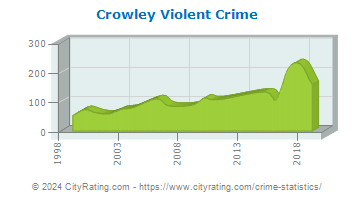 Crowley Violent Crime