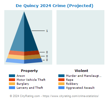 De Quincy Crime 2024