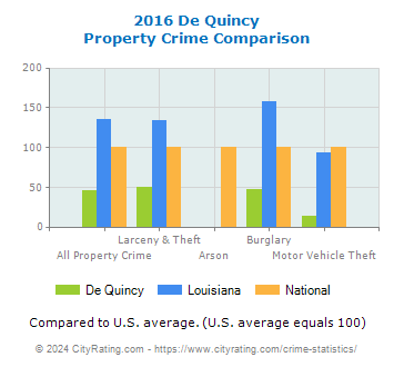 De Quincy Property Crime vs. State and National Comparison
