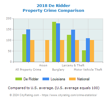 De Ridder Property Crime vs. State and National Comparison